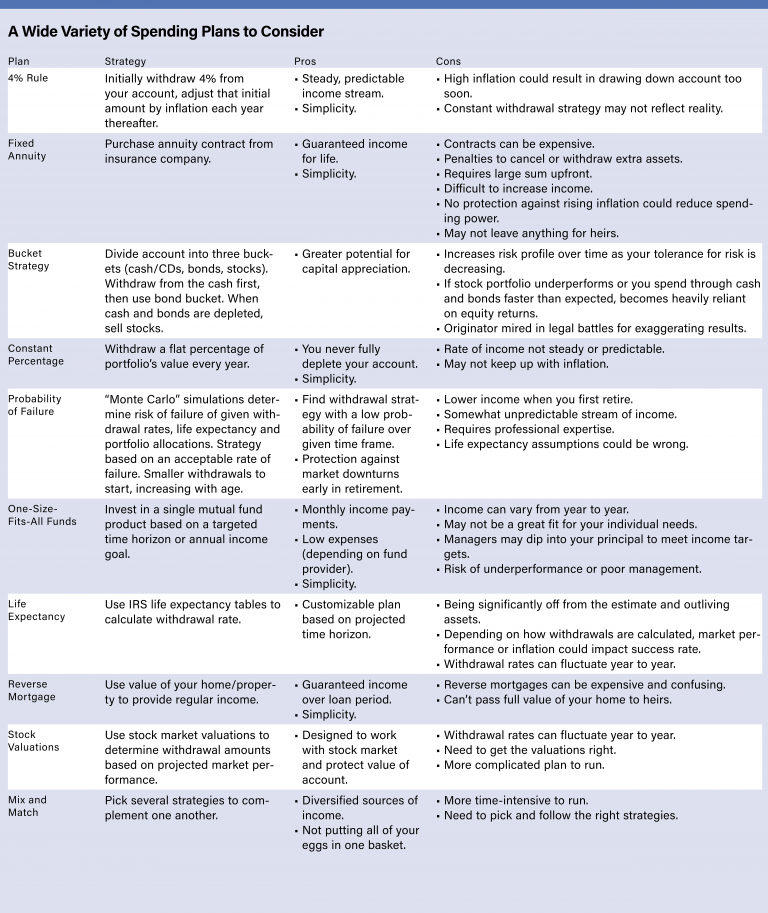 Wide Variety of Spending Plans to Consider