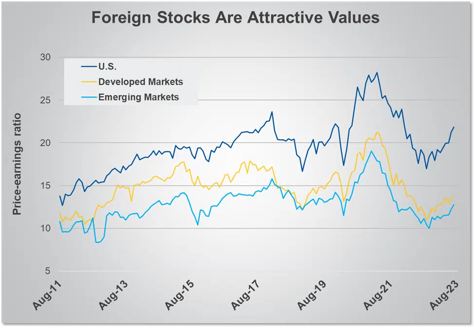 Foreign Stocks are Attractive Values