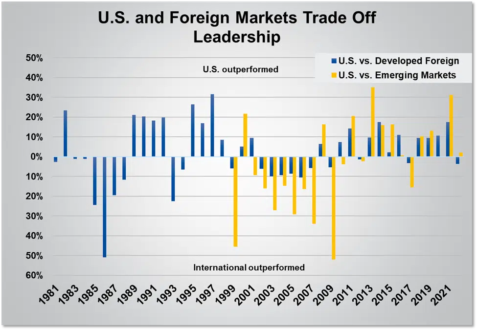 U.S. and Foreign Markets Trade Off Leadership